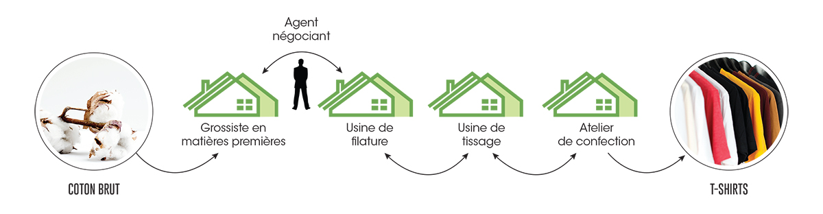les différentes étapes de fabrication d'un tshirt